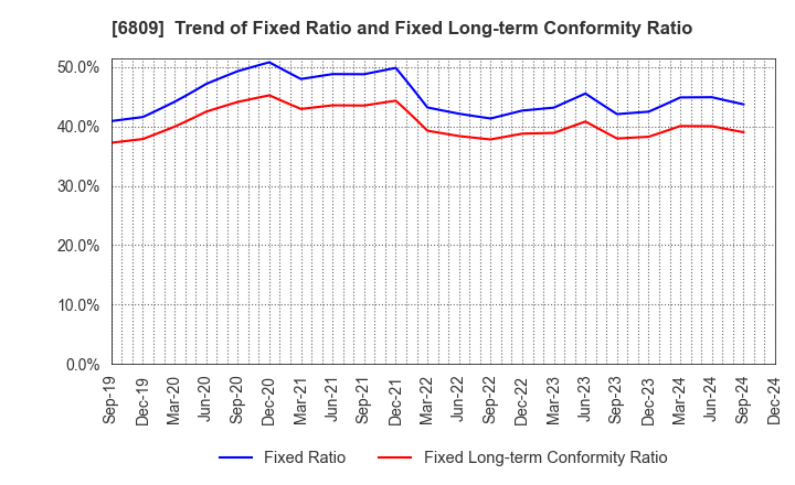 6809 TOA CORPORATION: Trend of Fixed Ratio and Fixed Long-term Conformity Ratio