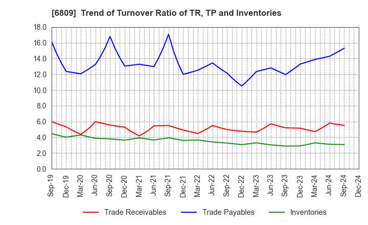 6809 TOA CORPORATION: Trend of Turnover Ratio of TR, TP and Inventories