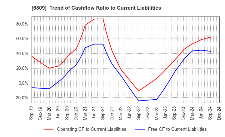 6809 TOA CORPORATION: Trend of Cashflow Ratio to Current Liabilities