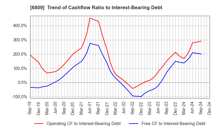 6809 TOA CORPORATION: Trend of Cashflow Ratio to Interest-Bearing Debt