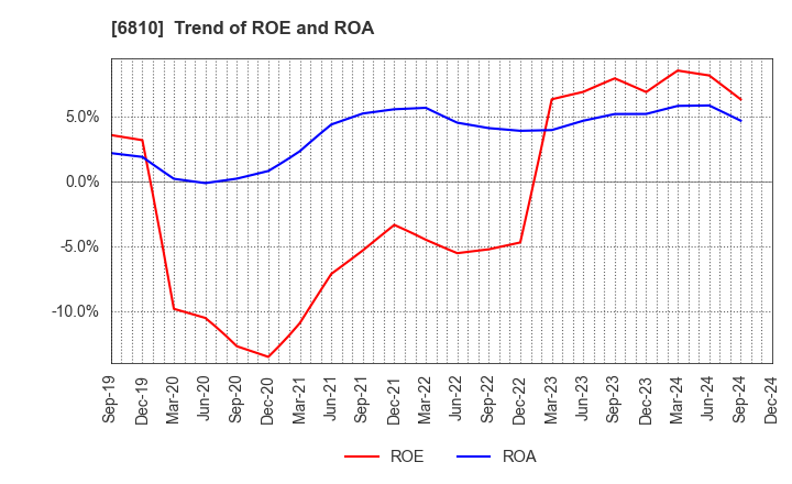 6810 Maxell, Ltd.: Trend of ROE and ROA