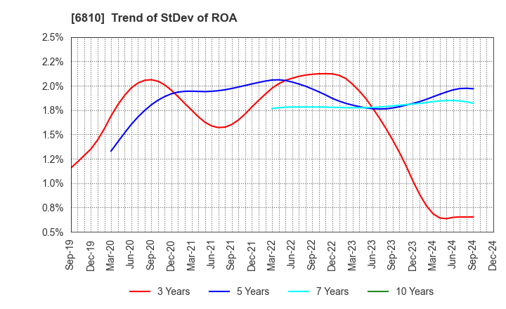 6810 Maxell, Ltd.: Trend of StDev of ROA