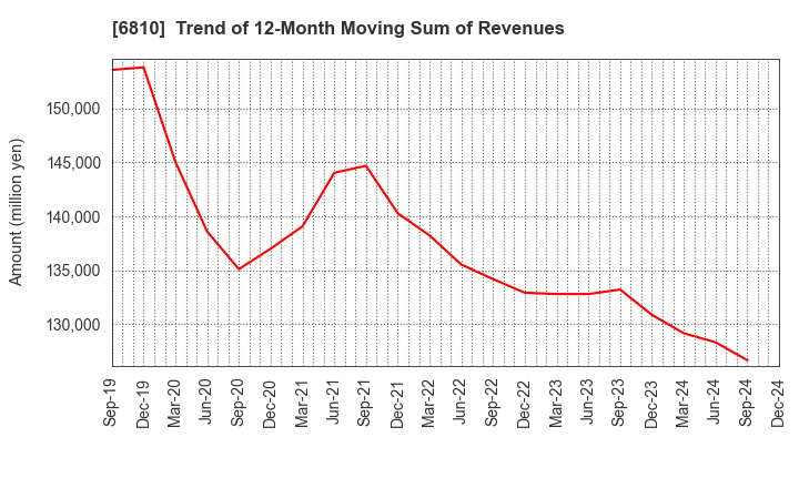 6810 Maxell, Ltd.: Trend of 12-Month Moving Sum of Revenues