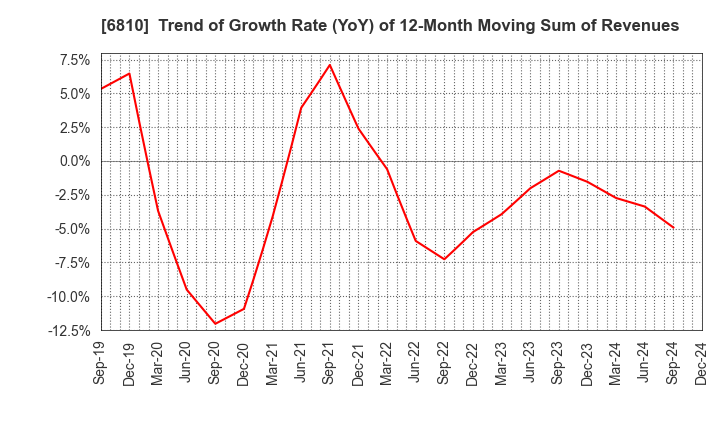 6810 Maxell, Ltd.: Trend of Growth Rate (YoY) of 12-Month Moving Sum of Revenues