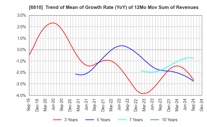 6810 Maxell, Ltd.: Trend of Mean of Growth Rate (YoY) of 12Mo Mov Sum of Revenues