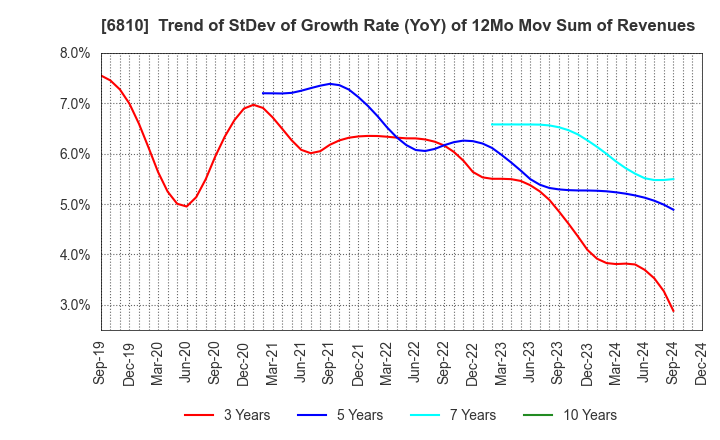 6810 Maxell, Ltd.: Trend of StDev of Growth Rate (YoY) of 12Mo Mov Sum of Revenues