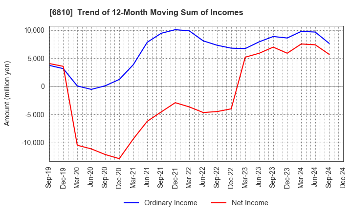 6810 Maxell, Ltd.: Trend of 12-Month Moving Sum of Incomes