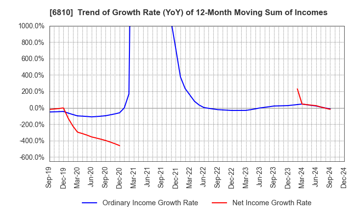 6810 Maxell, Ltd.: Trend of Growth Rate (YoY) of 12-Month Moving Sum of Incomes