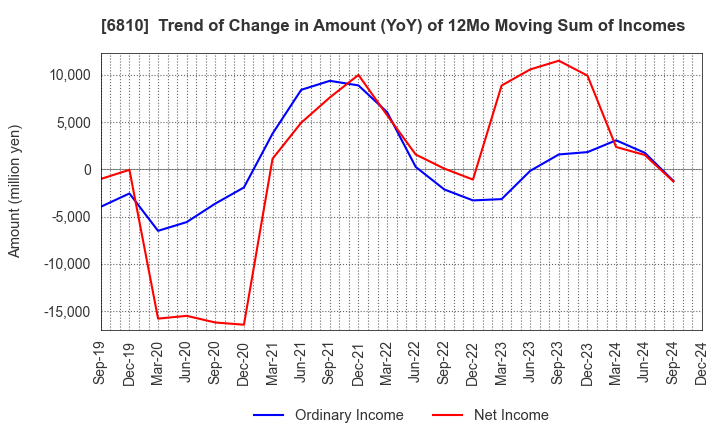 6810 Maxell, Ltd.: Trend of Change in Amount (YoY) of 12Mo Moving Sum of Incomes