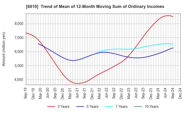 6810 Maxell, Ltd.: Trend of Mean of 12-Month Moving Sum of Ordinary Incomes