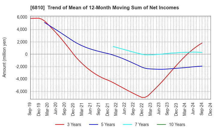 6810 Maxell, Ltd.: Trend of Mean of 12-Month Moving Sum of Net Incomes