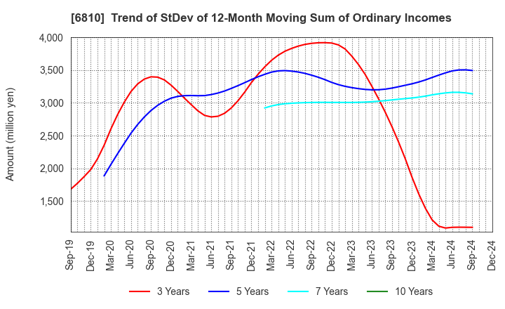 6810 Maxell, Ltd.: Trend of StDev of 12-Month Moving Sum of Ordinary Incomes