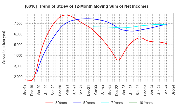 6810 Maxell, Ltd.: Trend of StDev of 12-Month Moving Sum of Net Incomes