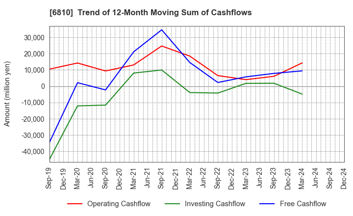 6810 Maxell, Ltd.: Trend of 12-Month Moving Sum of Cashflows