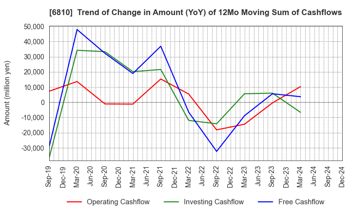 6810 Maxell, Ltd.: Trend of Change in Amount (YoY) of 12Mo Moving Sum of Cashflows