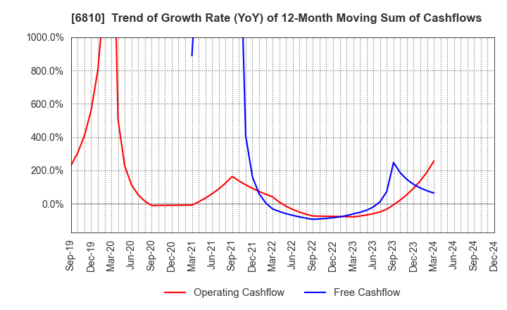 6810 Maxell, Ltd.: Trend of Growth Rate (YoY) of 12-Month Moving Sum of Cashflows