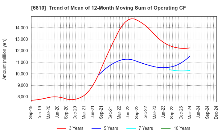 6810 Maxell, Ltd.: Trend of Mean of 12-Month Moving Sum of Operating CF