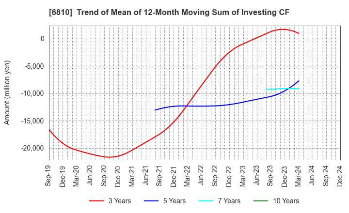 6810 Maxell, Ltd.: Trend of Mean of 12-Month Moving Sum of Investing CF