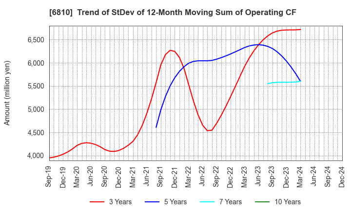 6810 Maxell, Ltd.: Trend of StDev of 12-Month Moving Sum of Operating CF