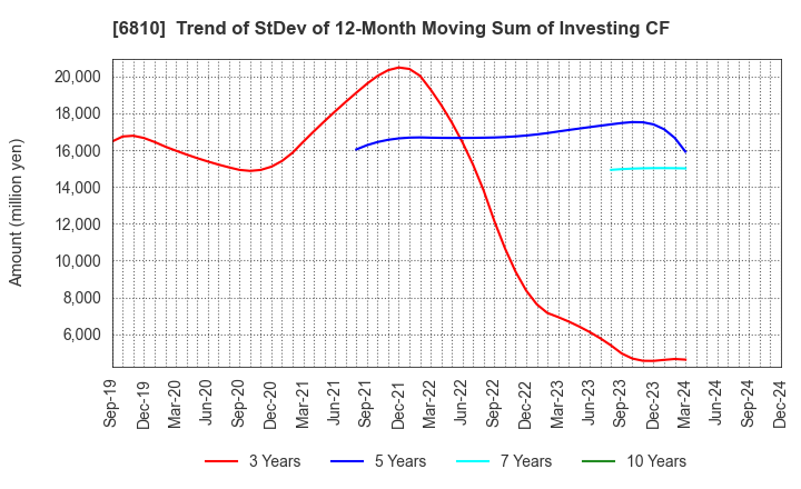 6810 Maxell, Ltd.: Trend of StDev of 12-Month Moving Sum of Investing CF