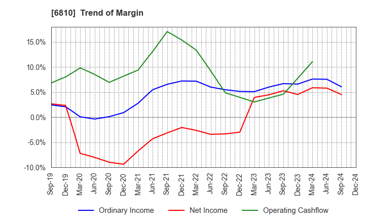 6810 Maxell, Ltd.: Trend of Margin