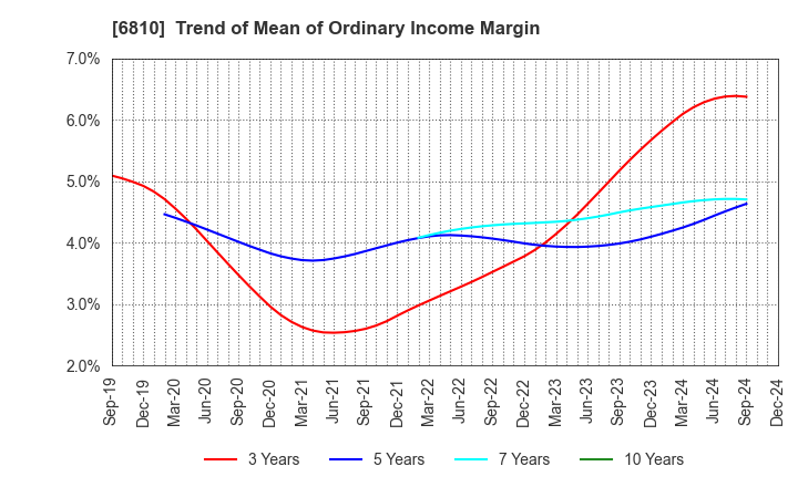 6810 Maxell, Ltd.: Trend of Mean of Ordinary Income Margin