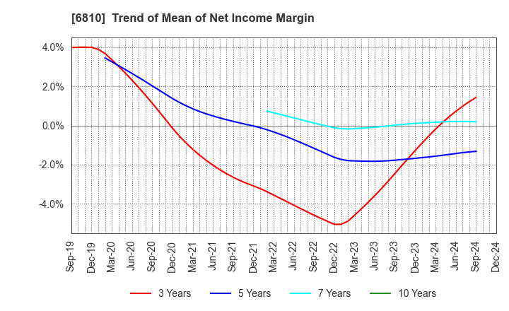 6810 Maxell, Ltd.: Trend of Mean of Net Income Margin