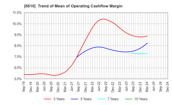 6810 Maxell, Ltd.: Trend of Mean of Operating Cashflow Margin