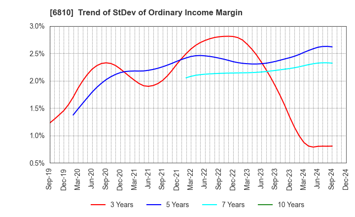 6810 Maxell, Ltd.: Trend of StDev of Ordinary Income Margin