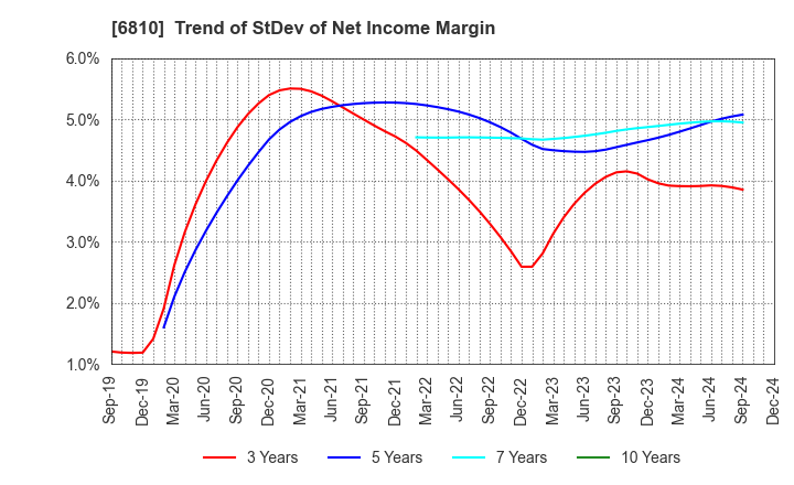 6810 Maxell, Ltd.: Trend of StDev of Net Income Margin