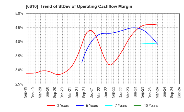 6810 Maxell, Ltd.: Trend of StDev of Operating Cashflow Margin