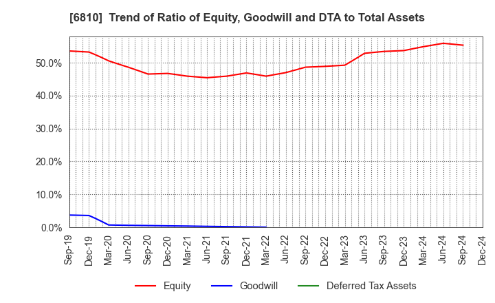 6810 Maxell, Ltd.: Trend of Ratio of Equity, Goodwill and DTA to Total Assets