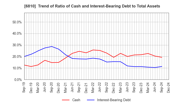 6810 Maxell, Ltd.: Trend of Ratio of Cash and Interest-Bearing Debt to Total Assets