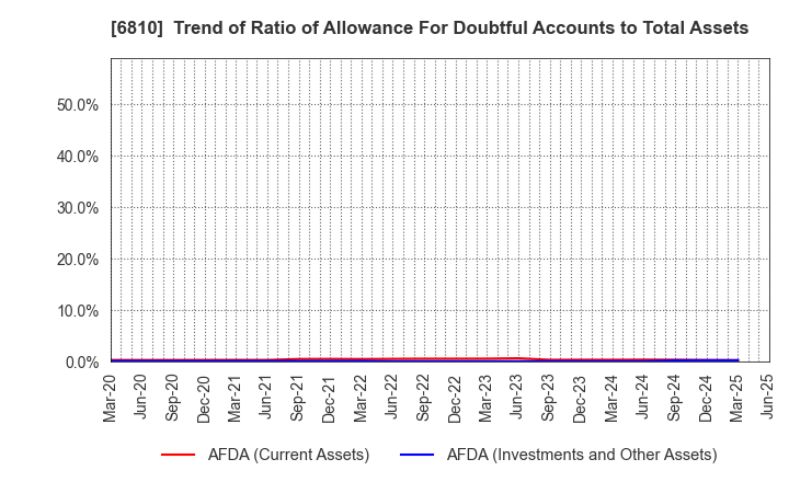 6810 Maxell, Ltd.: Trend of Ratio of Allowance For Doubtful Accounts to Total Assets