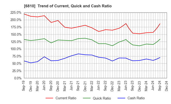 6810 Maxell, Ltd.: Trend of Current, Quick and Cash Ratio