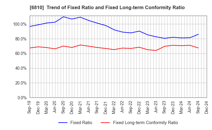 6810 Maxell, Ltd.: Trend of Fixed Ratio and Fixed Long-term Conformity Ratio