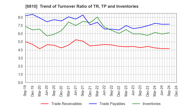 6810 Maxell, Ltd.: Trend of Turnover Ratio of TR, TP and Inventories