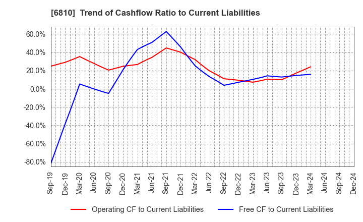 6810 Maxell, Ltd.: Trend of Cashflow Ratio to Current Liabilities