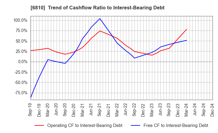 6810 Maxell, Ltd.: Trend of Cashflow Ratio to Interest-Bearing Debt