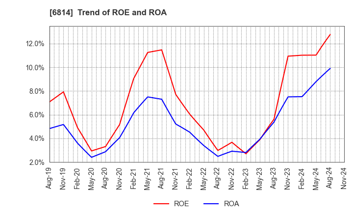 6814 FURUNO ELECTRIC CO.,LTD.: Trend of ROE and ROA