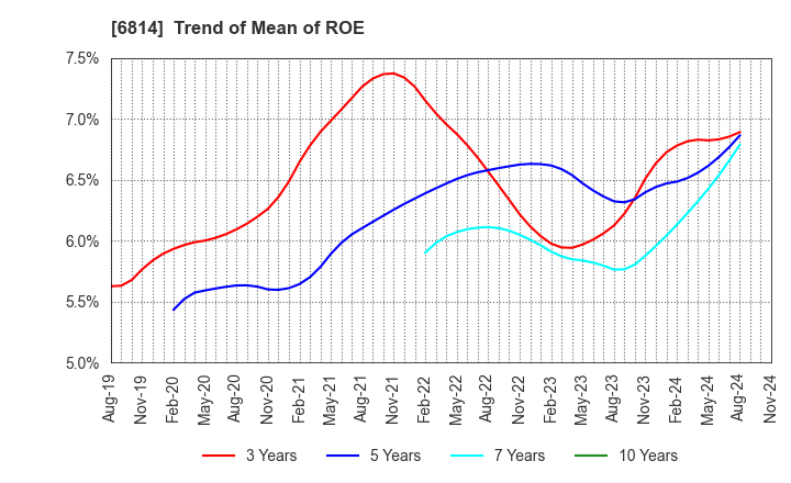 6814 FURUNO ELECTRIC CO.,LTD.: Trend of Mean of ROE