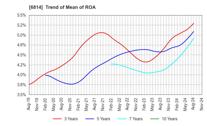 6814 FURUNO ELECTRIC CO.,LTD.: Trend of Mean of ROA