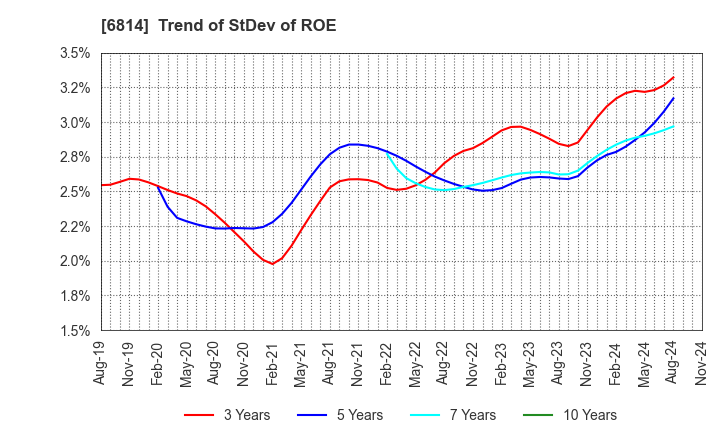 6814 FURUNO ELECTRIC CO.,LTD.: Trend of StDev of ROE