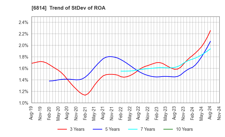 6814 FURUNO ELECTRIC CO.,LTD.: Trend of StDev of ROA