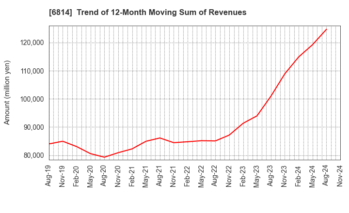 6814 FURUNO ELECTRIC CO.,LTD.: Trend of 12-Month Moving Sum of Revenues