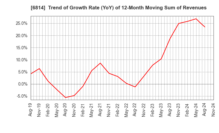 6814 FURUNO ELECTRIC CO.,LTD.: Trend of Growth Rate (YoY) of 12-Month Moving Sum of Revenues