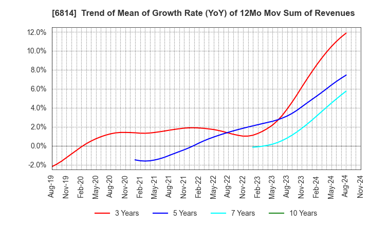 6814 FURUNO ELECTRIC CO.,LTD.: Trend of Mean of Growth Rate (YoY) of 12Mo Mov Sum of Revenues