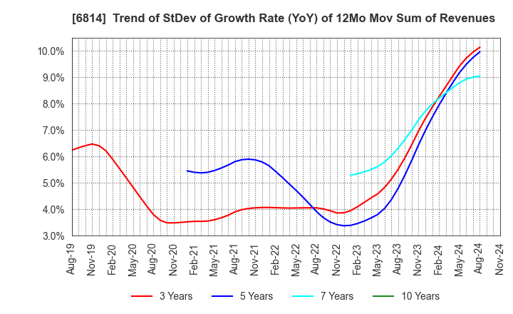 6814 FURUNO ELECTRIC CO.,LTD.: Trend of StDev of Growth Rate (YoY) of 12Mo Mov Sum of Revenues