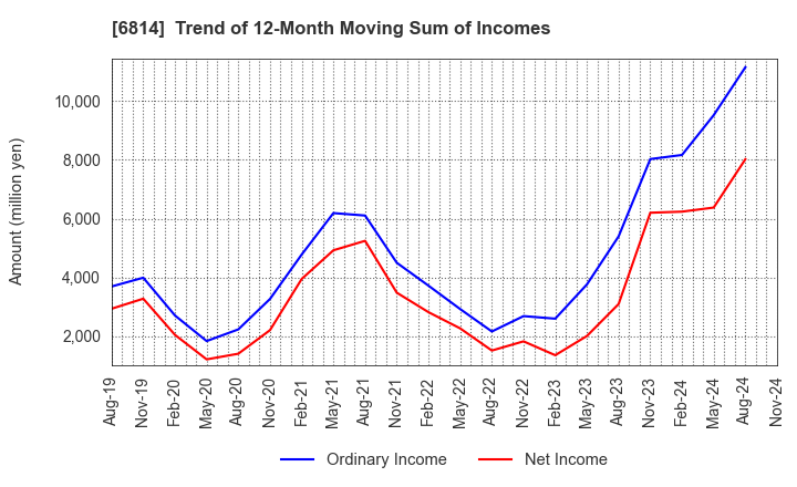 6814 FURUNO ELECTRIC CO.,LTD.: Trend of 12-Month Moving Sum of Incomes