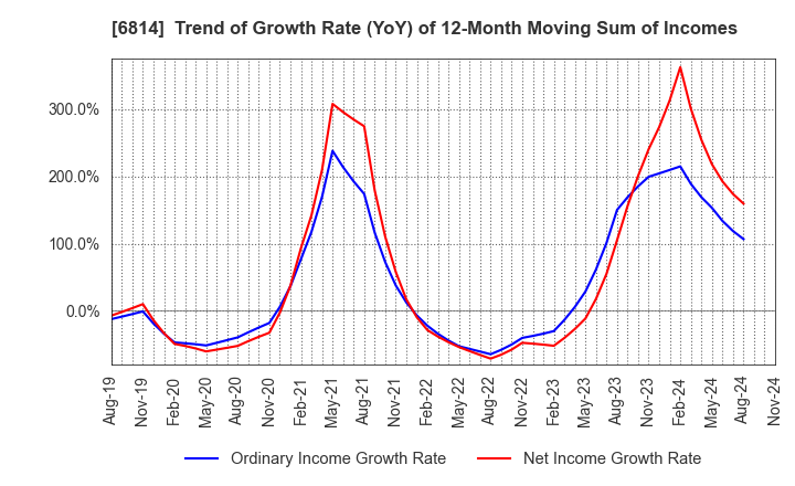 6814 FURUNO ELECTRIC CO.,LTD.: Trend of Growth Rate (YoY) of 12-Month Moving Sum of Incomes